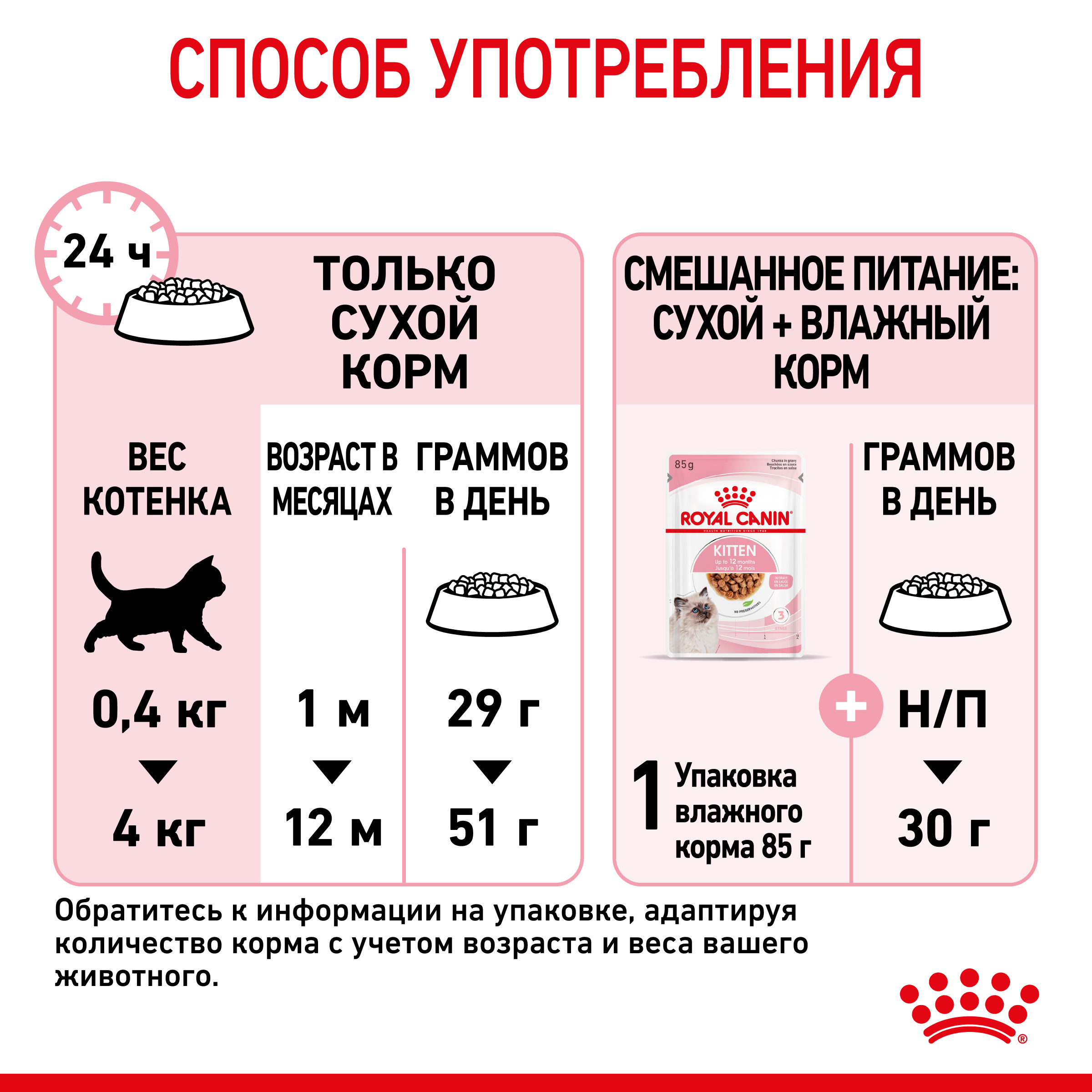 Корм для котят Royal Canin Kitten Корм сухой сбалансированный период второй фазы роста