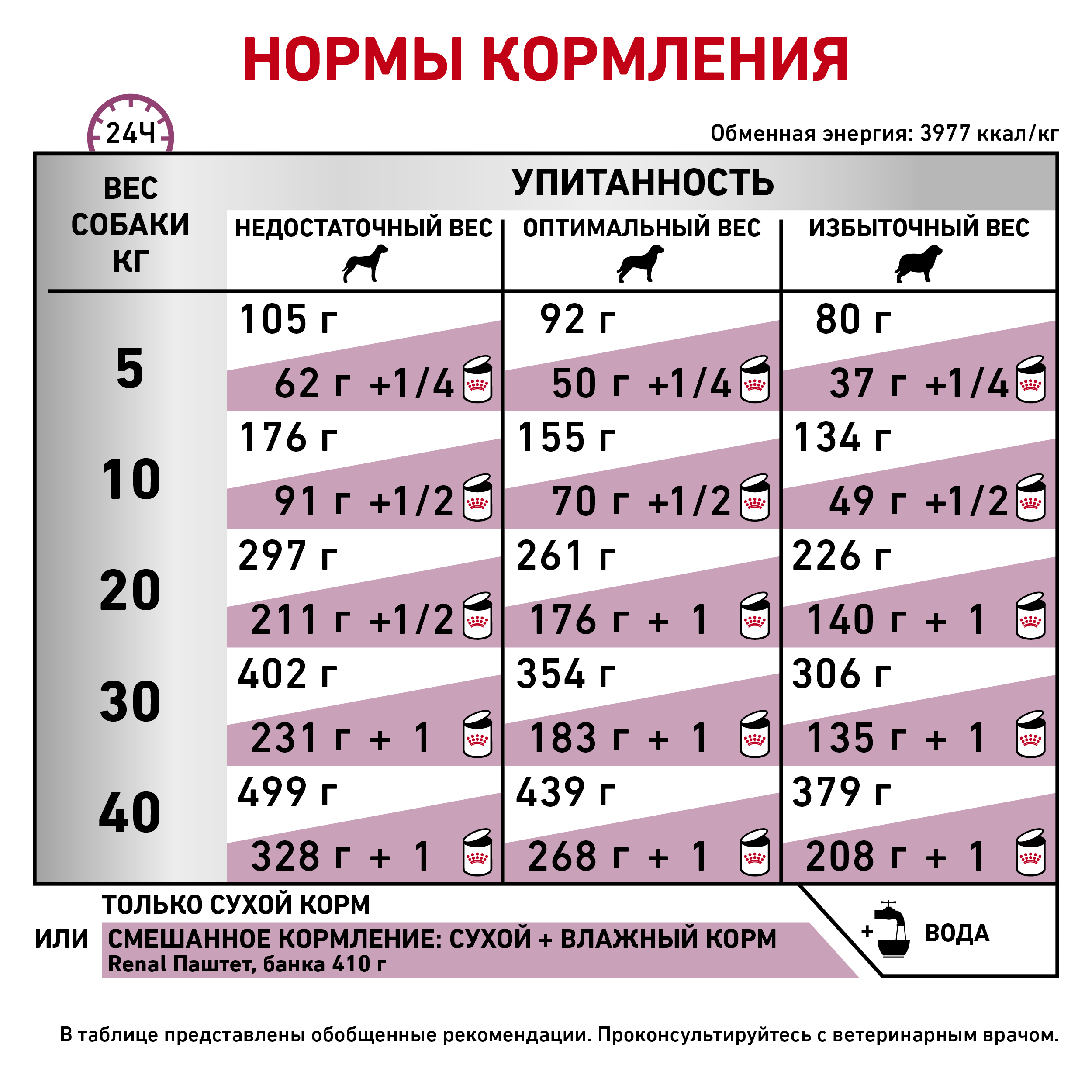 Ветеринарная диета для собак при почечной недостаточности, Renal Canin