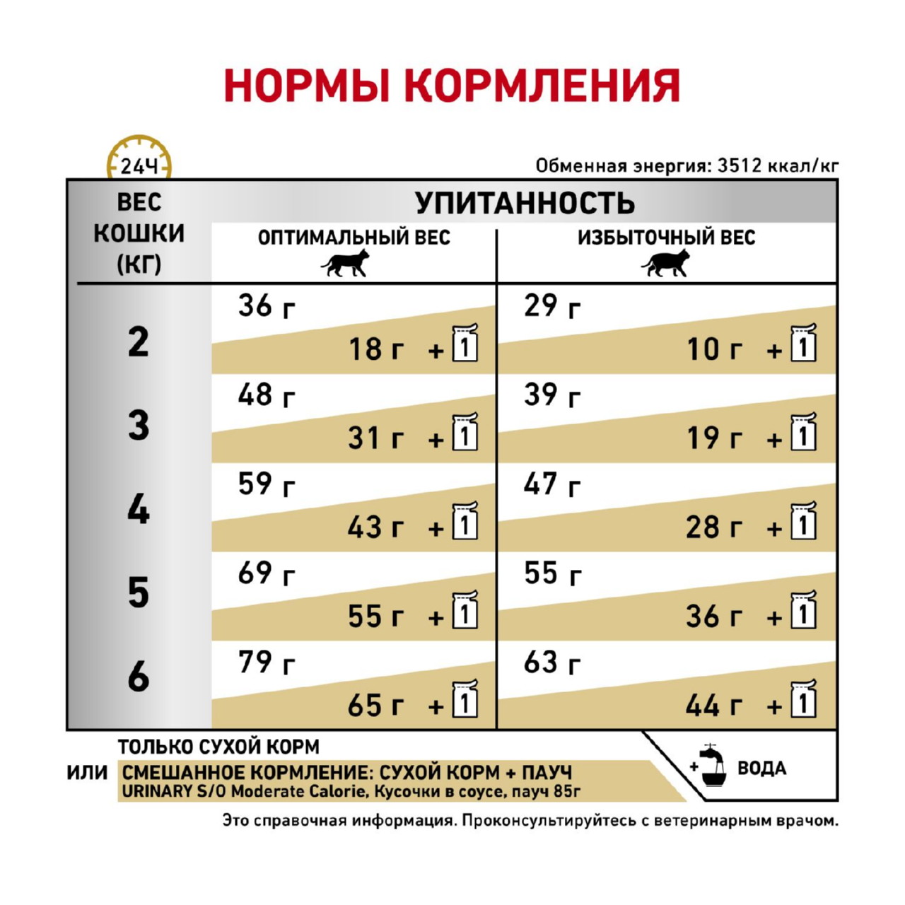 Корм для кошек при заболевании мочевыделительной системы Royal Canin Urinary S/O Moderate Calorie Feline, сухой